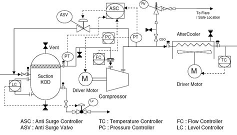 P&ID for Centrifugal Compressor Systems - InstrumentationTools