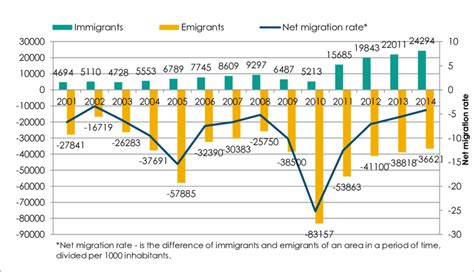 International migration trends in Lithuania 2001-2014 | Download Scientific Diagram