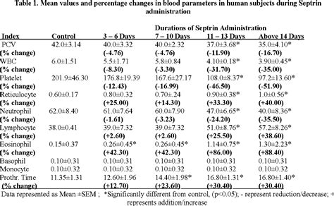 Table 1 from Effects of Septrin Administration on Blood Cells ...