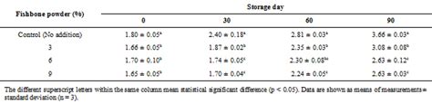 Preparation of Milkfish Bone Powder by a Novel Bone-Embrittlementing Technique and Used in ...