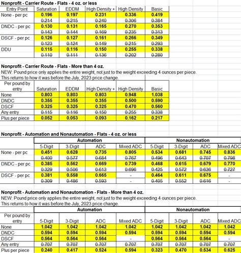 Usps First Class Postage Rates 2023 Chart