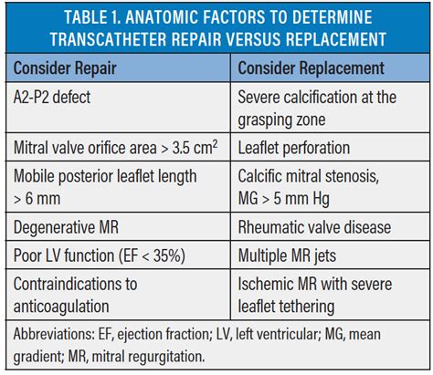 Transcatheter Mitral Valve Repair: For Whom Is It Still Better Than Replacement? - Cardiac ...