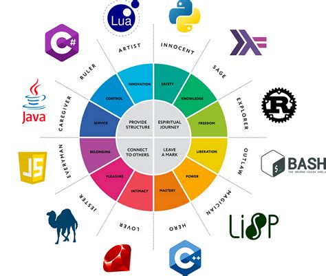 What do these 12 programming languages say about your psychology? | by Maxime Topolov | Dev Genius