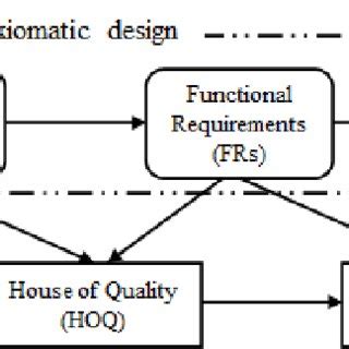 An approach of matrix mapping based on axiomatic design. | Download Scientific Diagram