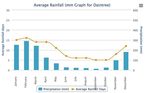 Daintree Rainforest - Australia's Physical Environments