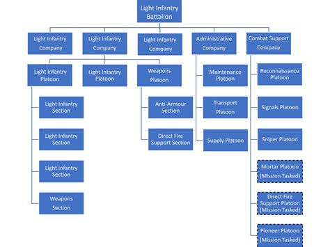 Infantry Platoon Organization Chart