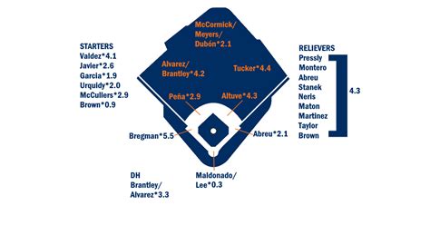 2023 ZiPS Projections: Houston Astros | FanGraphs Baseball