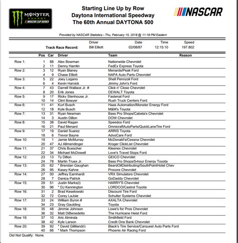 Daytona 500 Starting Lineup – OnPitRoad.com