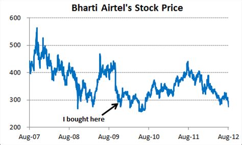 My View on Bharti Airtel | Safal Niveshak