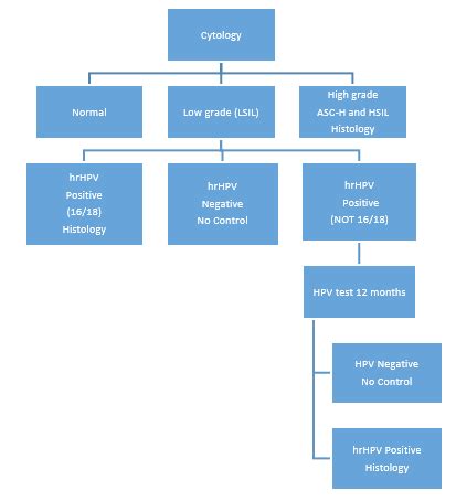 LBC versus Conventional Pap Smear in AGUS; Do we do any better with Liquid-Based Preparations?