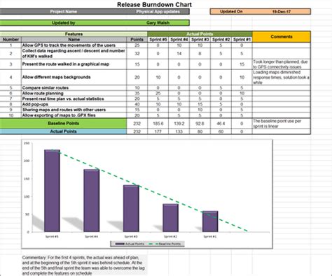 Burndown Chart | Download Burndown Chart Excel in 2021 | Chart, Project management templates ...