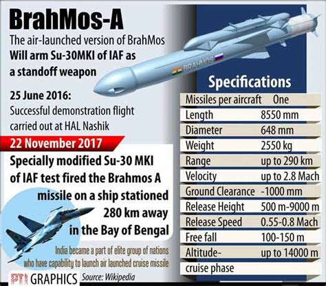 brahmos missile: Work to integrate Brahmos on 40 Sukhoi aircraft begins ...