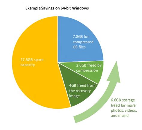 Windows 10 will use file compression, lightweight recovery for more compact system | It's a Gadget