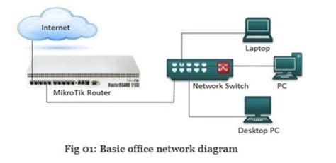 MikroTik Router Configuration Graphically | System Zone