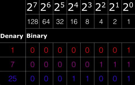 Computing GCSE Number Systems | Bermotech