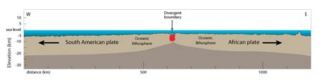 volcanoes that form along a mid-ocean ridge occur at a divergent plate boundary. true or false