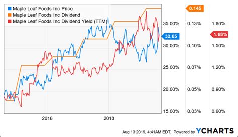 Maple Leaf Foods: Several Catalysts Should Help Drive Its Share Price ...