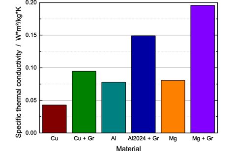 Thermal Conductivity Of Copper