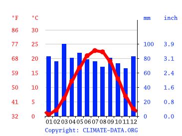 Blacksburg climate: Weather Blacksburg & temperature by month