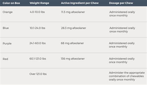 Nexgard Spectra Dosage Lowest Price | dobytudesign.cz