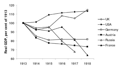 The Economic Effects of World War I: Debt Leads to Chaos