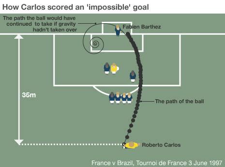 Roberto Carlos wonder goal 'no fluke', say physicists - BBC News