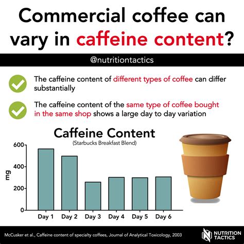 Commercial coffee can vary in caffeine content?