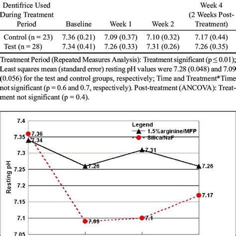 Stephan curve showing plaque pH after rinsing with a 10% glucose solution. | Download Scientific ...