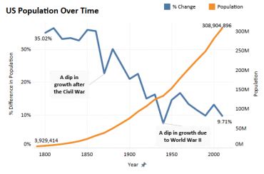 U.S. Population Growth - Maps4Kids