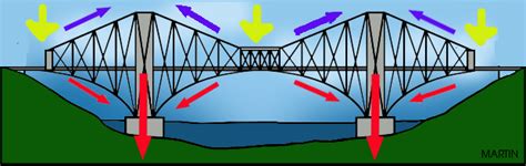 Bridges - Building Structures - Gr.3 Science