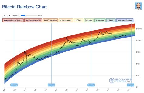 Bitcoin Rainbow Chart: The Perfect Tool for Beginners and Long-Term ...