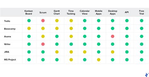 Jira vs Trello vs MS Project vs Asana vs Wrike | Toptal®