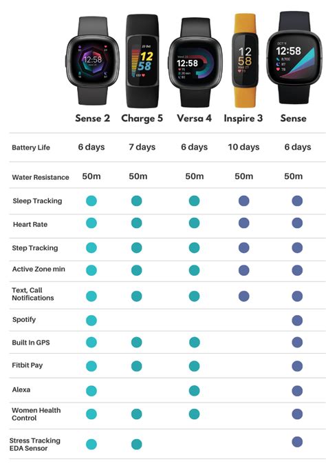 Best Fitbit Comparison Chart |Compare Fitbit models in 2024 - USA Fitness Tracker