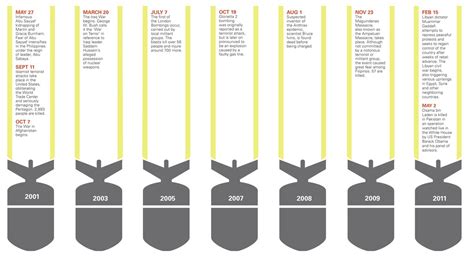 A timeline on terror