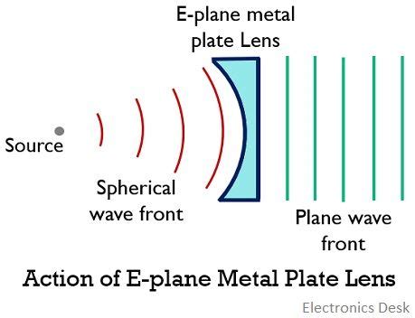 What is Lens Antenna? Working, Types, Advantages, Disadvantages and Applications of Lens Antenna ...