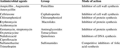 A list of antimicrobial agents and their modes of action | Download Table