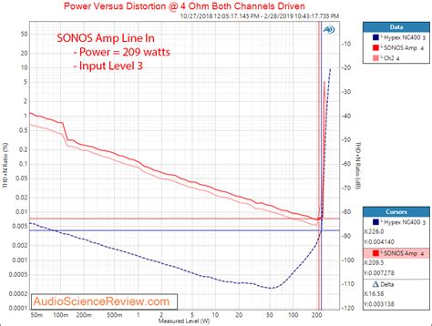 Review and Measurements of SONOS Amp | Audio Science Review (ASR) Forum