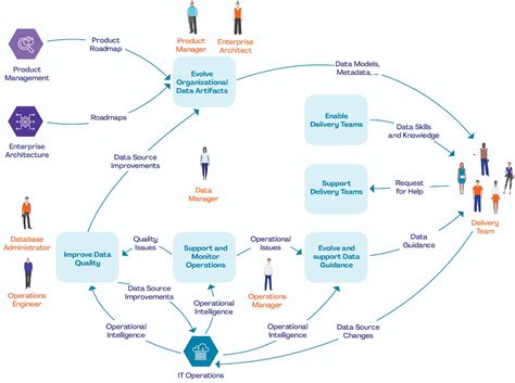 Data Management Workflow – Internal