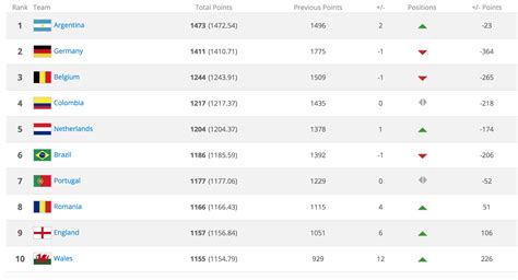 How FIFA’s official world rankings are compiled – Dirty Tackle