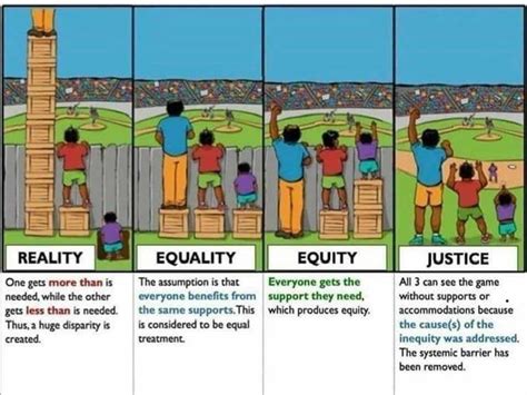 Equity vs equality vs justice how are they different – Artofit