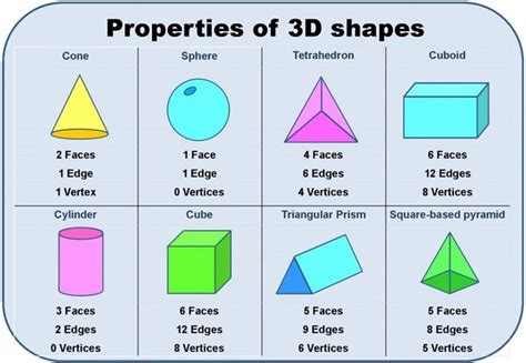 Learning shapes, 3d shapes, Shape chart