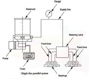 What is Lubrication System | Function of lubrication