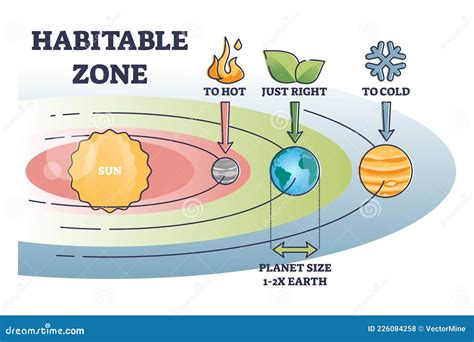 Habitable Zone with Earth Distance from Sun for Liquid Water Outline Diagram Stock Vector ...