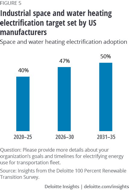 The shift toward electrification in industrials | Deloitte Insights