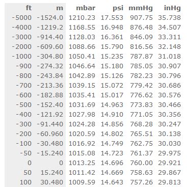 Altitude to Pressure Conversion Table