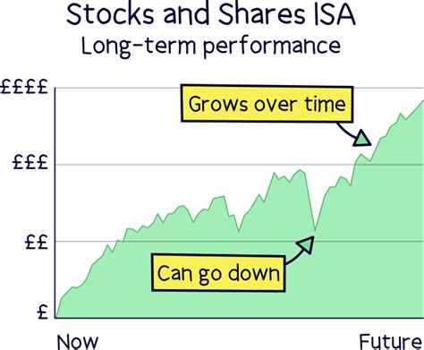 What is a Stocks and Shares ISA? - Nuts About Money