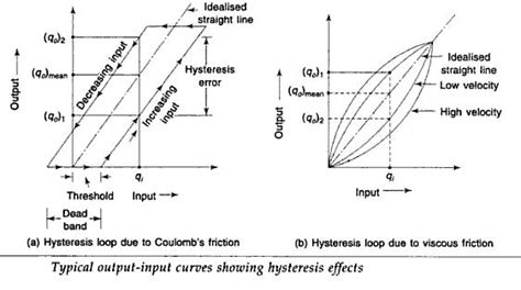 Mechanical Measurement : Hysteresis