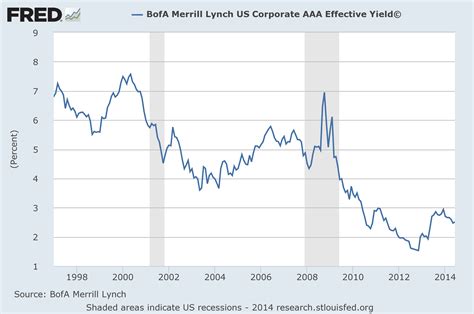 What is the risk to a high-yield corporate bond fund versus an ...