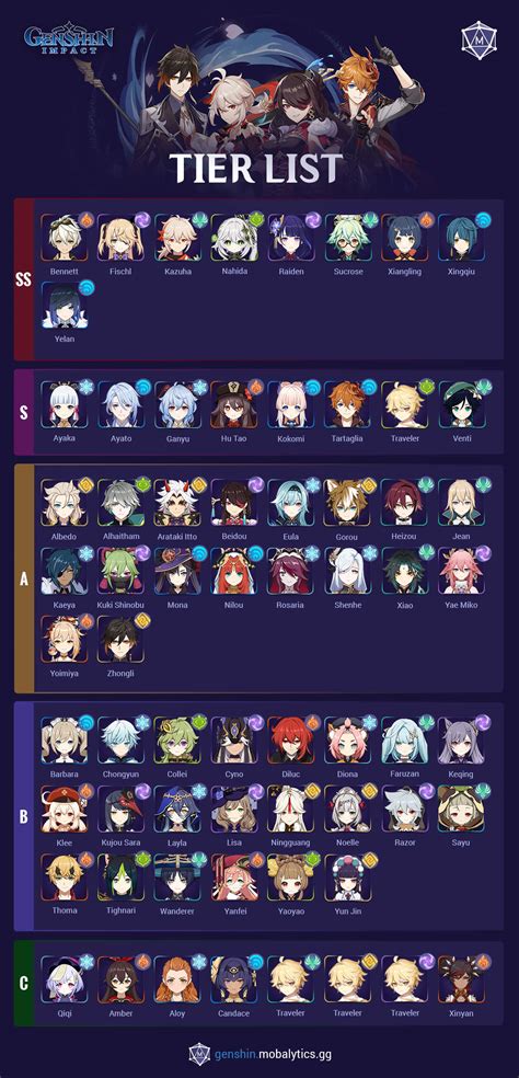 Genshin impact character tier list 2.0 - swiftisse