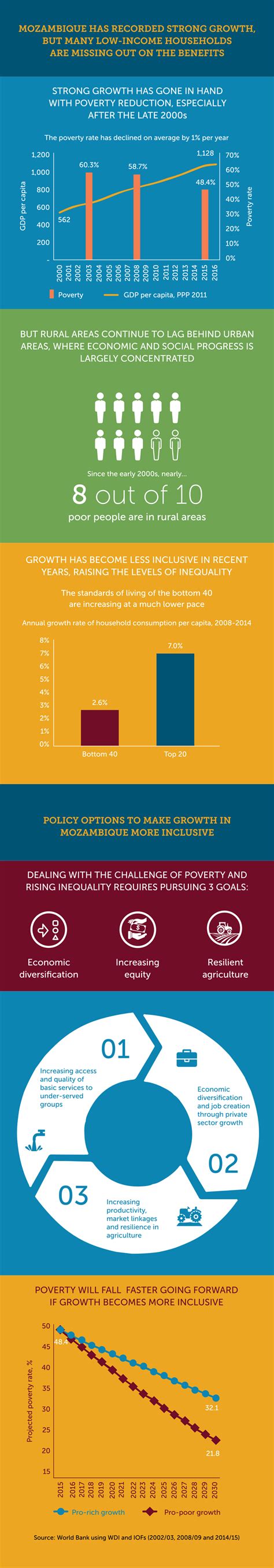 Mozambique Economic Update: Less Poverty, but More Inequality